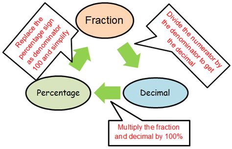 Fractions Decimals And Percentages