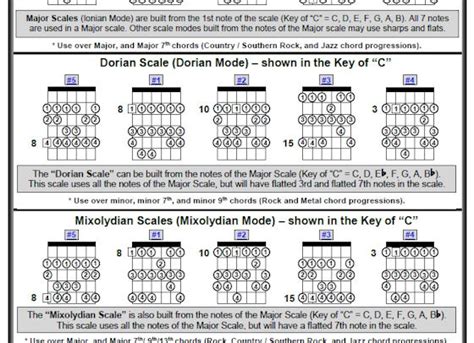 Guitar Scales Cheat Sheet Avcss Guitar World