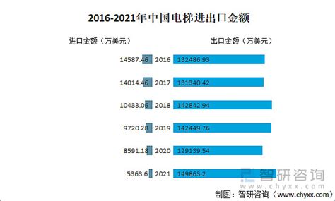 行业干货：2022年中国电梯钢丝绳行业发展现状及竞争格局分析 一、电梯现状随着中国房地产行业发展及旧房改造，电梯需求量上升。2021年中国电梯产量为1545万台，同比增长205 雪球