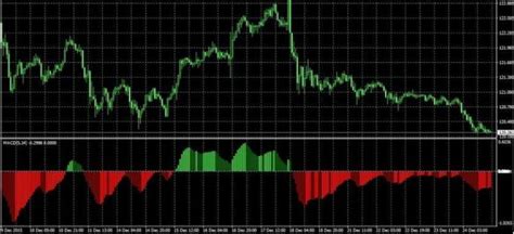 Macd With 4 Colour Histogram Indicators Mt4