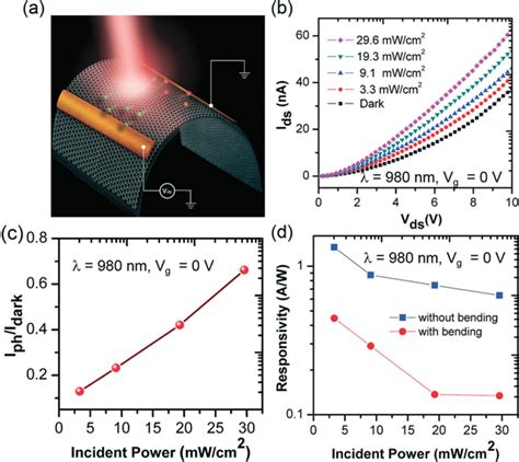 The Photodetector Of HSS On A Flexible PET Substrate Under 980 Nm A