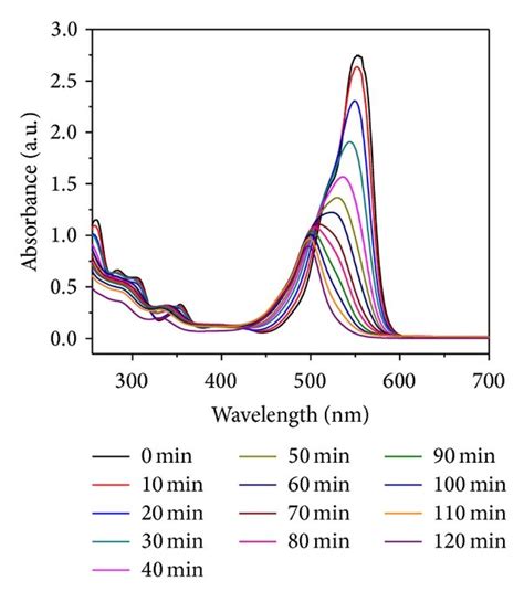 Uv Vis Spectra Of The Samples Taken During The Degradation Process And Download Scientific