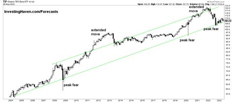 The Most Important Chart Of 2023 (updated) - InvestingHaven