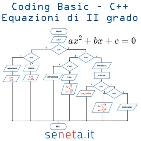 Linguaggio Basic E C C Risoluzione Equazione II Grado