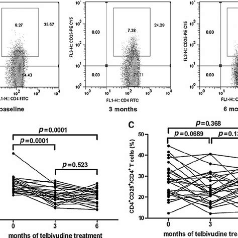 The Frequency Of Peripheral Cd4 Cd25 High Regulatory T Cells Tregs