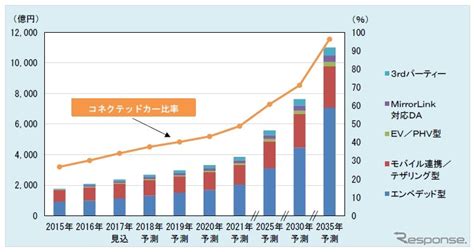 2035年のコネクテッドカー、台数1億1010万台を予測 E燃費