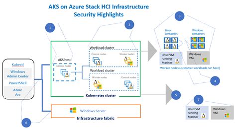 Concepts Securing Infrastructure And Applications On A Kubernetes