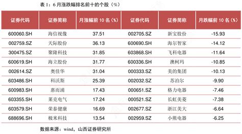 非常想了解6月涨跌幅排名前十的个股（）的相关信息行行查行业研究数据库