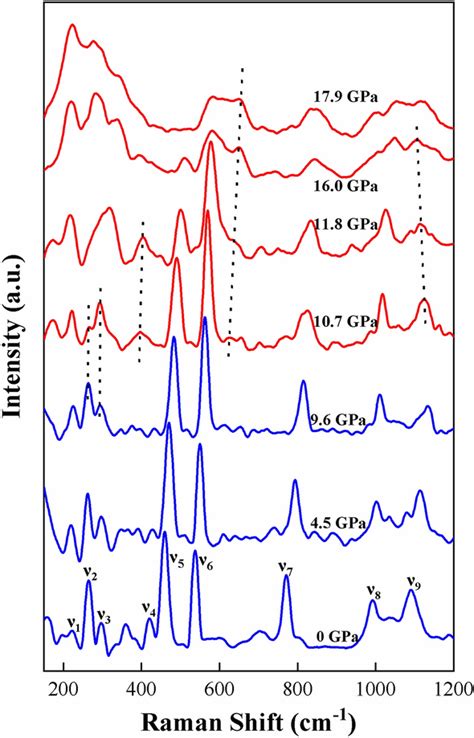 Selected Raman Spectra Of Scapolite At Various Pressures In The Range