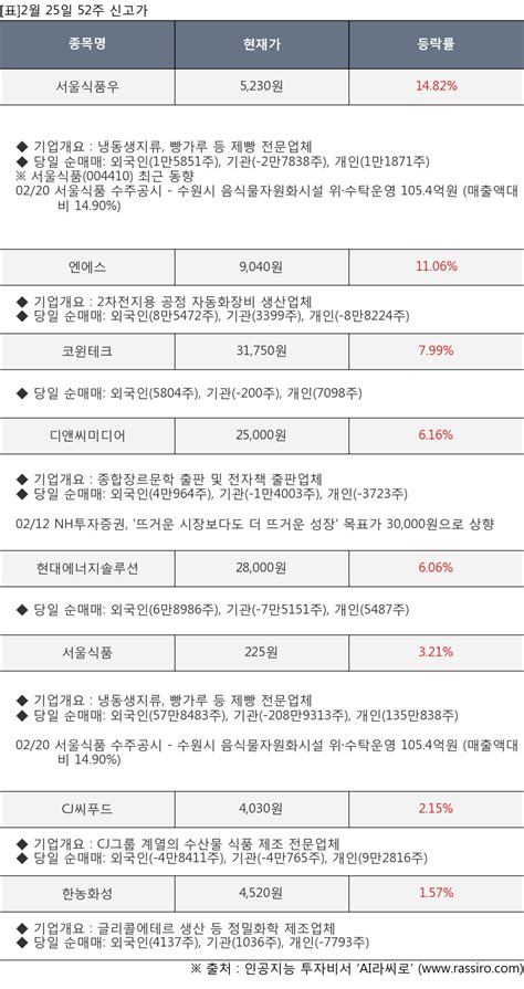 표 2월 25일 52주 신고가 종목 및 최근 동향