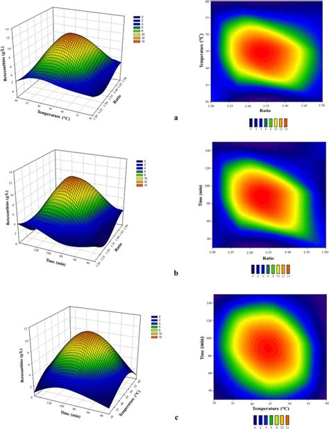 A B C 3d Response Surface Plots And Corresponding 2d Contour Plots