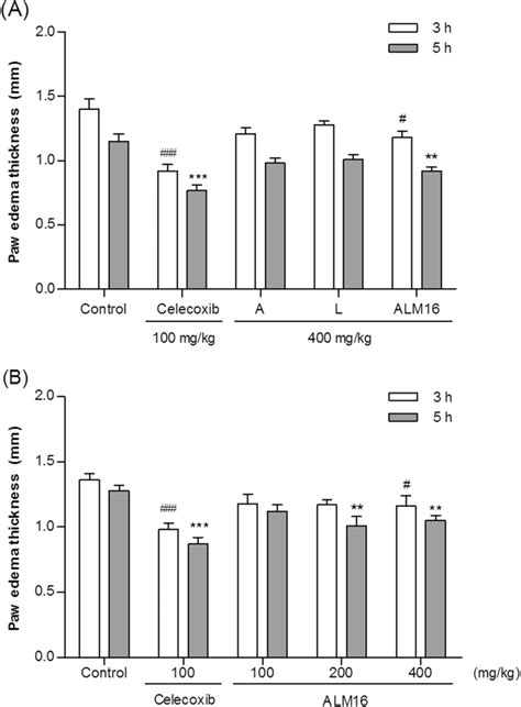 Anti Edematous Effect Of Alm16 On Carrageenan Induced Paw Edema In Download Scientific Diagram