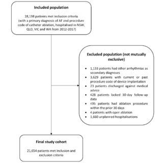 Study Cohort Selection Abbreviation AF Atrial Fibrillation NSW