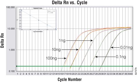 Promega Gotaq Qpcr Master Mix