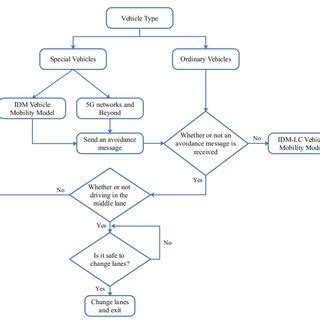structure   intelligent driver model avoidance