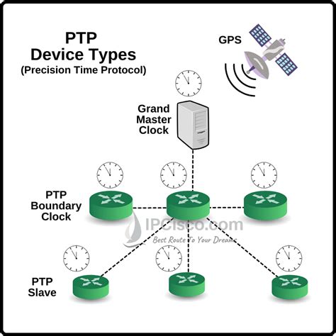 Ntp Vs Ptp Performance Metrics In Distributed Systems Peerdh