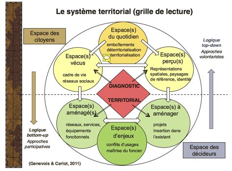 Aménagement des territoires Portes de l Essonne Environnement