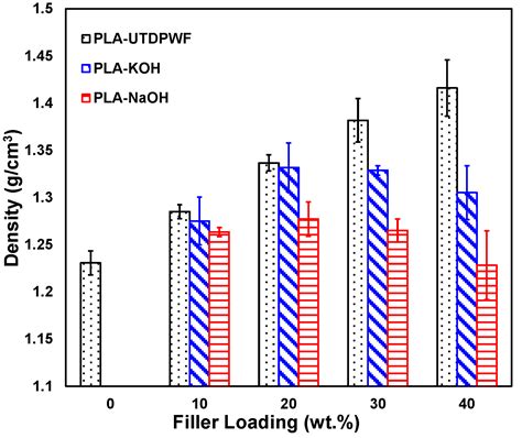 Polymers Free Full Text The Effect Of Alkaline Treatment On Poly