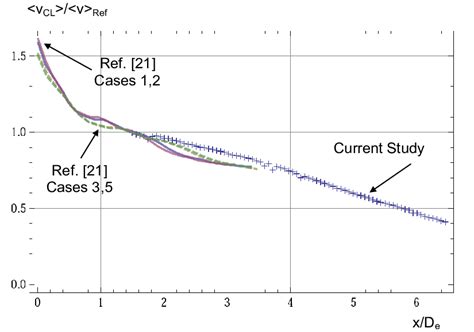 Centerline Velocity As A Function Of The Normalized Streamwise