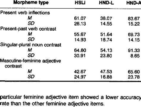 Percentage Correct On Comprehension Probes Download Table