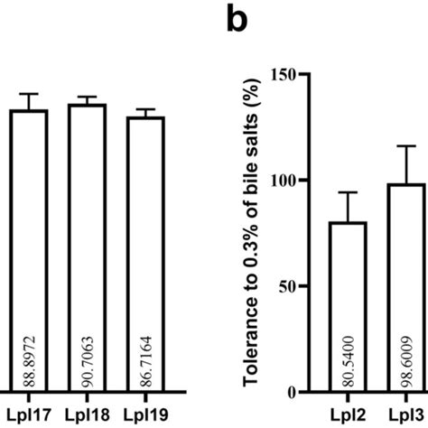 Tolerance Of L Plantarum Strains To Ph A And Of Bile