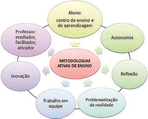 Scielo Brasil Just In Time Teaching Para O Ensino De F Sica E