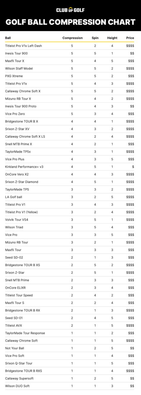 Golf Ball Compression Chart (Insights for Optimal Performance)