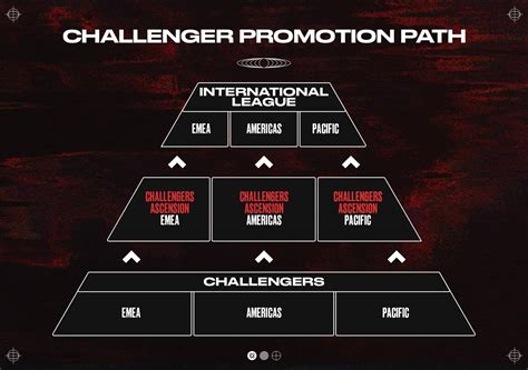 Valorant Challengers And Beyond Road Map Simply Explained