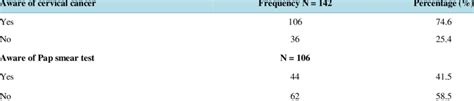 Respondents Awareness Of Cervical Cancer And Pap Smear Screening Test