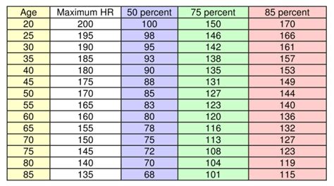 Aerobic Heart Rate Chart Ron Rantilla Rowing Heart Rate Chart