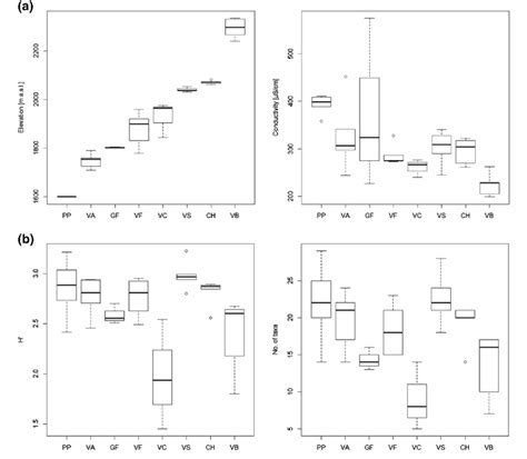 A B Boxplots Of Physicochemical A And Faunistic B Data Which Download Scientific Diagram