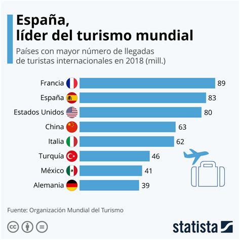 Gráfico España subcampeona del turismo mundial Statista