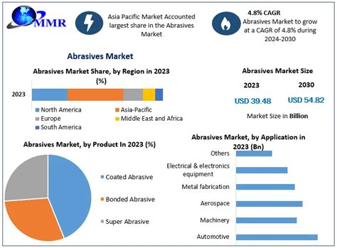 Abrasives Market Industry Analysis And Forecast 2024 2030