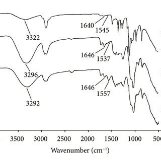 Ftir Spectra Of Chitosan Pva Peg Nanocomposite Films A Ma Ma B