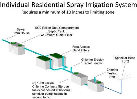 Spray System – Micsky Septic Systems