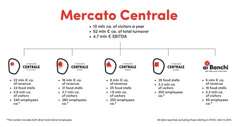 Mercato Centrale | Human Company