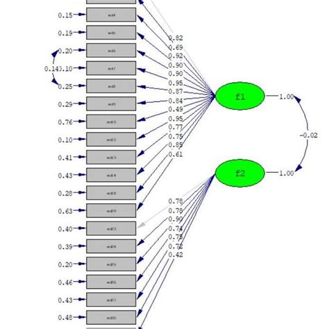 Diagram Of The Two Factor Confirmatory Factor Analysis Download Scientific Diagram