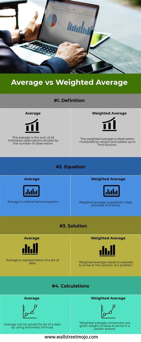 Average Vs Weighted Average