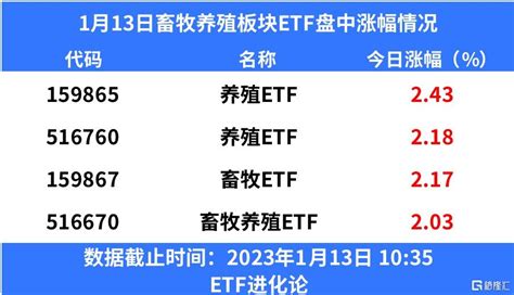 豬價持續走低，發改委現身穩物價，養殖etf漲超2 Sl886 日誌