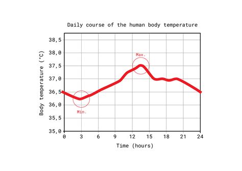 Human Body Temperature Chart