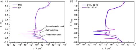 E Potentiodynamic Polarization Of 316l And 201 Stainless Steels In 0 5