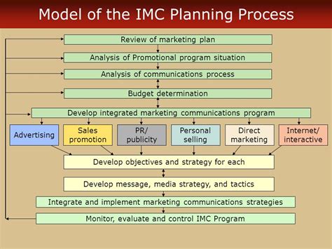 Imc Plan Template