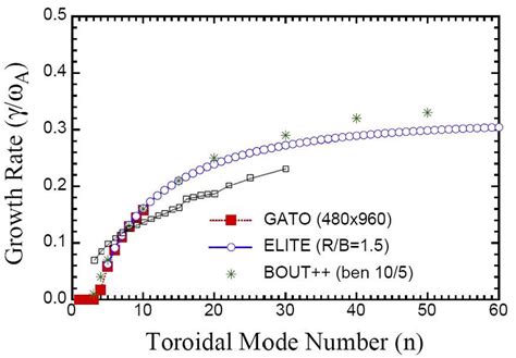 Gtc Simulation Of Ideal Ballooning Mode Linear Growth Rate As A