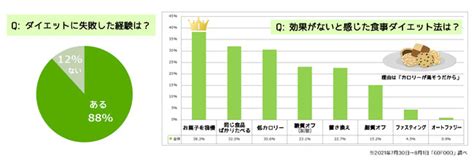 食事とダイエットに関する調査【2021年度】～ダイエット失敗は約88％が経験～ ゴーフード株式会社のプレスリリース