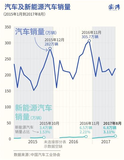 燃油車禁售時間表研究中，新能源車能順勢發展嗎？ 每日頭條