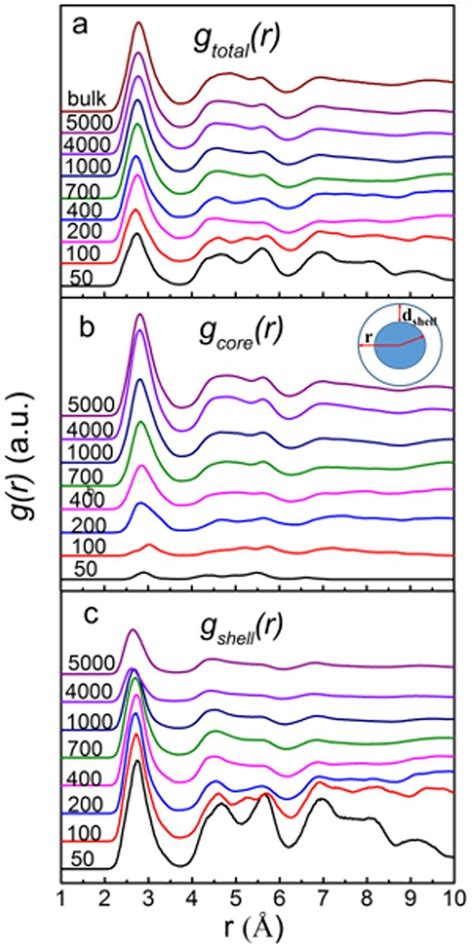 Pair Distribution Functions Gr For Cu 64 Zr 36 Ssaps With Various