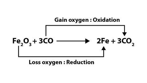 Oxidizing Agent - Definition, Properties and Applications | PW