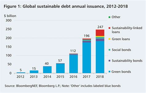 Global Sustainable Debt Market Grows By 26 Percent To 247 Billion