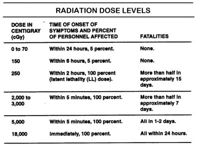 World Top Trends: radiation exposure - photos