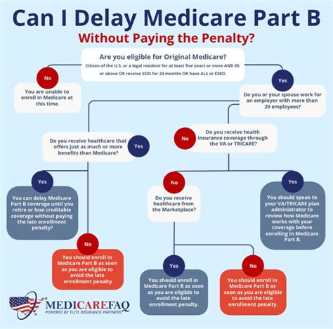 Medicare Part B Late Enrollment Penalty How To Avoid It Medicarefaq